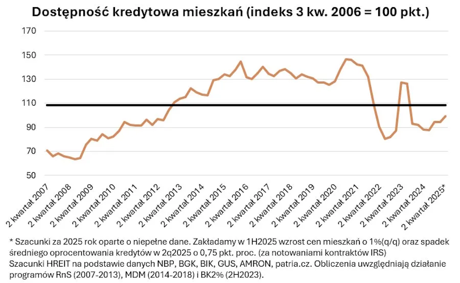 Dostępność mieszkań na kredyt
