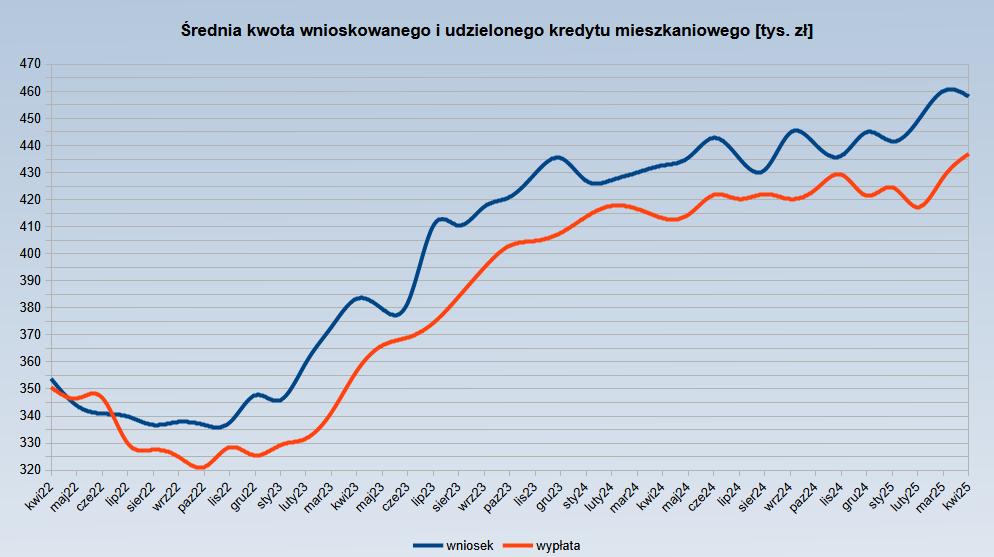 Średnia kwota kredytu mieszkaniowego: wniosek i wypłata
