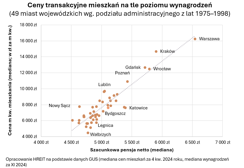 Zarobki a ceny mieszkań w różnych miastach Polski