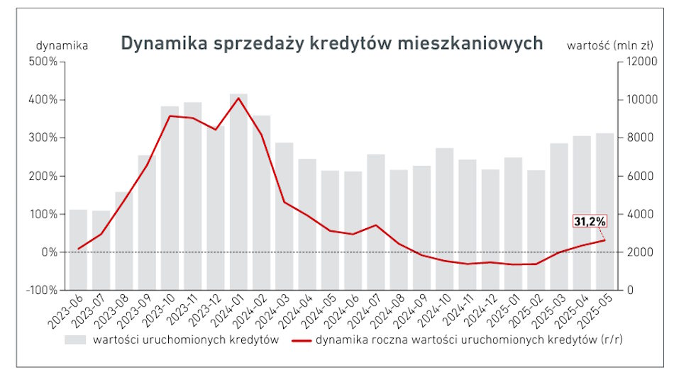 Kredyty hipoteczne: miesięczna sprzedaż od czerwca 2023 do maja 2025