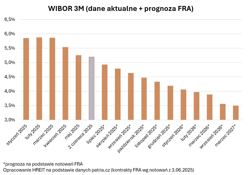 Kontrakty terminowe na WIBOR mogą stanowić podpowiedź, czy wybrać kredyt ze stałym oprocentowaniem