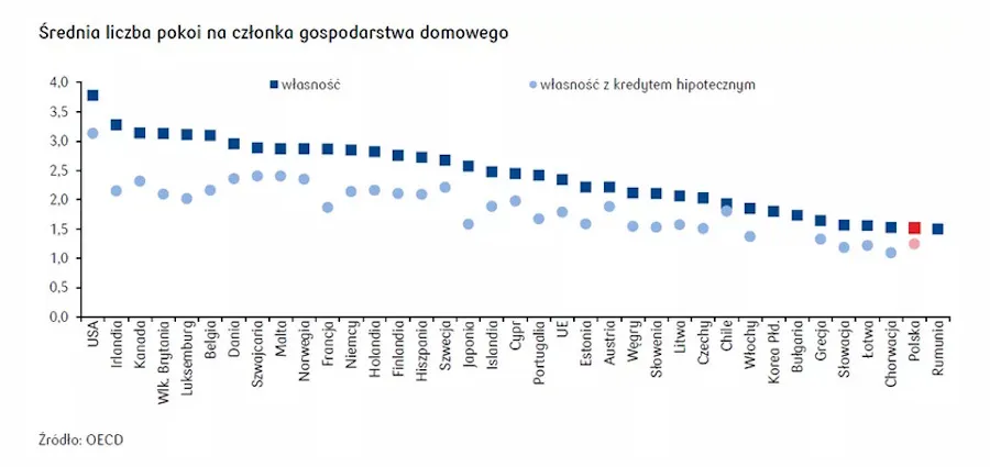 Nieruchomości w Polsce i krajach OECD: liczba pokoi na osobę