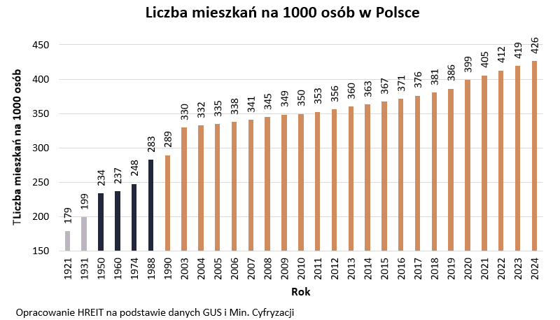 Nieruchomości mieszkalne w Polsce na 1000 mieszkańców