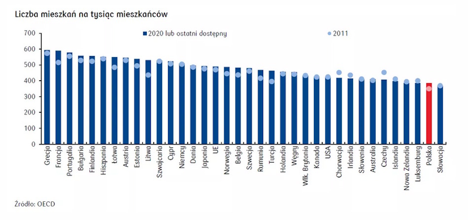 Liczba nieruchomości mieszkalnych na 1000 mieszkańców w Polsce i krajach OECD