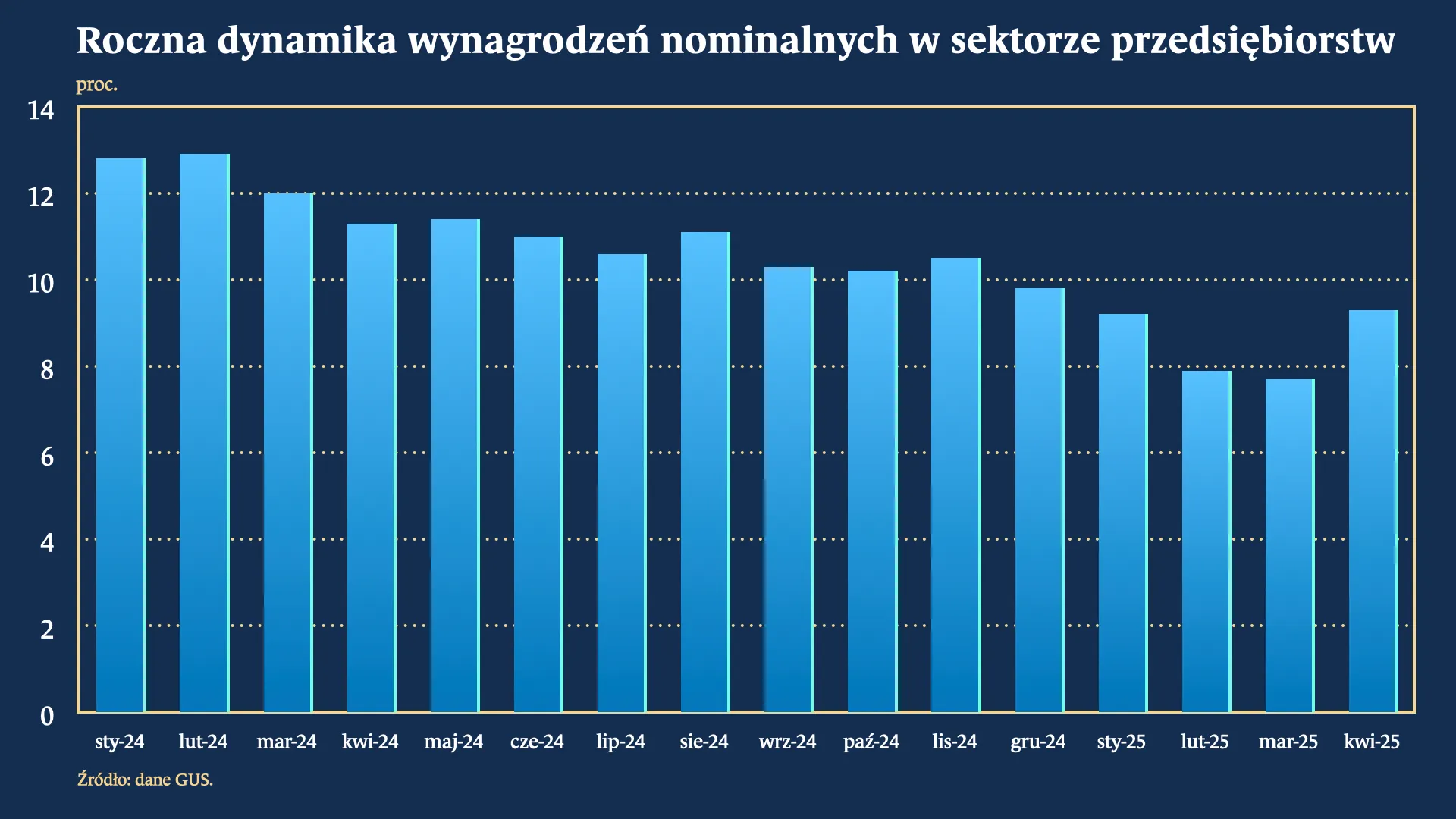 Dynamika wzrostu wynagrodzeń w Polsce