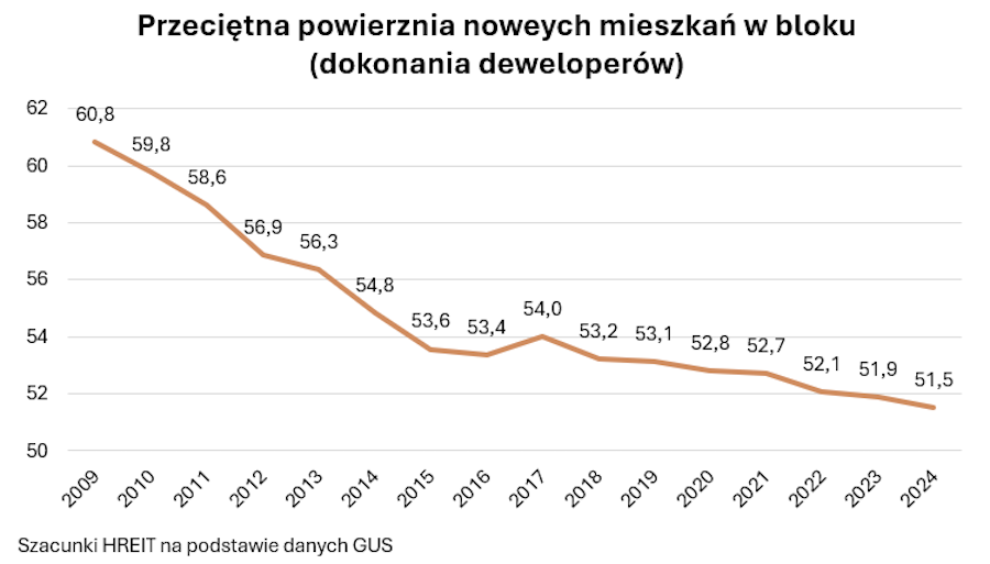 Średnia powierzchnia nowo budowanych mieszkań w Polsce