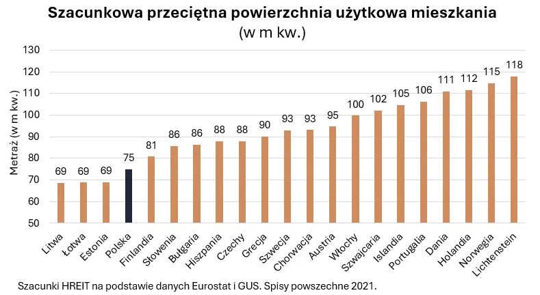 Przeciętna powierzchnia użytkowania nieruchomości w Polsce i krajach UE