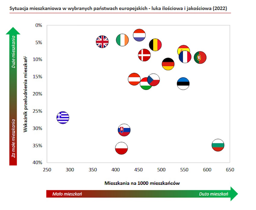 Sytuacja mieszkaniowa w Polsce i UE: przeludnienie mieszkań