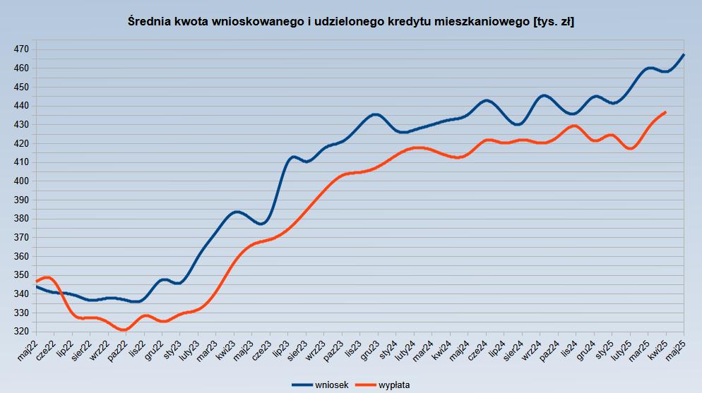 Średnia kwota kredytu mieszkaniowego: wniosek i wypłata od maja 2022 do maja 2025