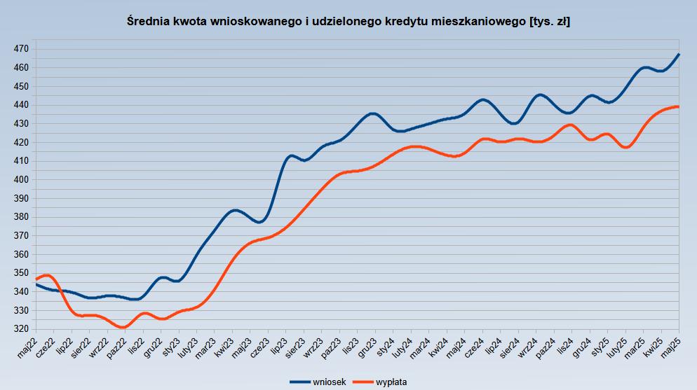 Jak rośnie średnia kwota wniosku o kredyt hipoteczny i wypłaconego kredytu hipotecznego