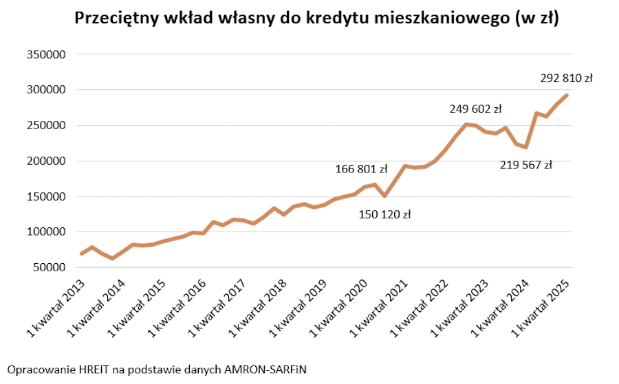 Średni wkład własny do kredytu mieszkaniowego w latach 2013-2025