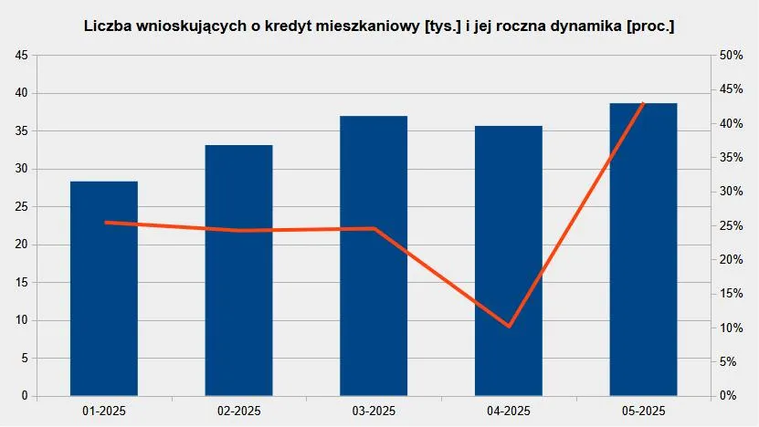 Liczba wnioskujących o kredyt na mieszkanie od stycznia do maja 2025