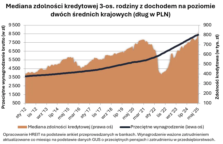 Zdolność kredytowa rodziny 2+1