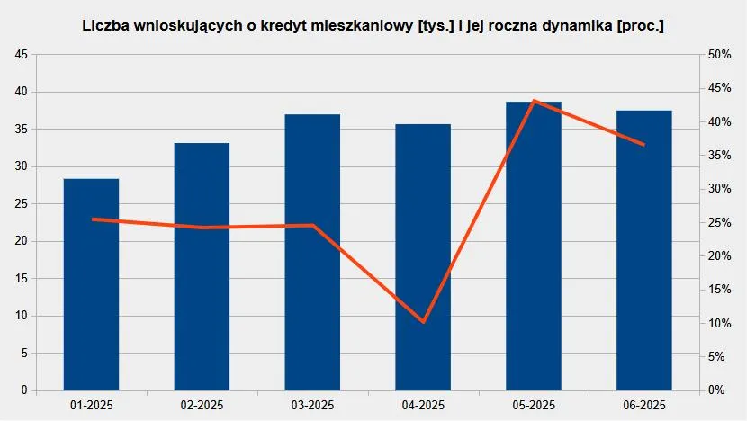 Liczba wnioskujących o kredyt mieszkaniowy