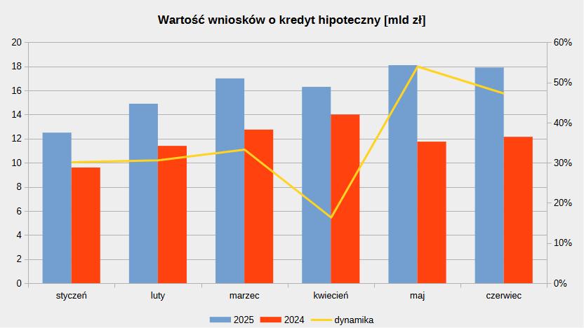 Wartość wniosków o kredyt hipotecznych