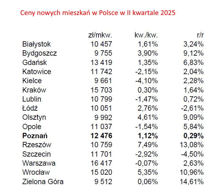 Ceny nowych mieszkań w Polsce w II kwartale 2025