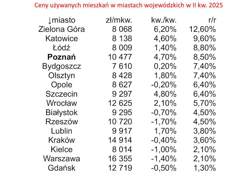 Ceny używanych mieszkań w Polsce w II kwartale 2025