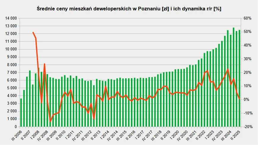 Ile kosztuje mieszkanie deweloperskie w Poznaniu - średnie ceny