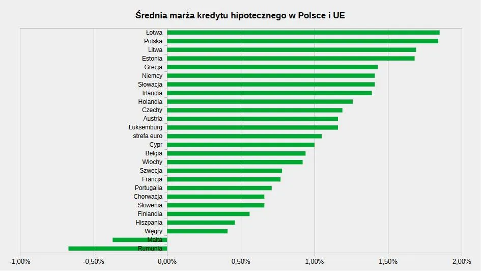 Średnia marża kredytu hipotecznego w Polsce i Europie