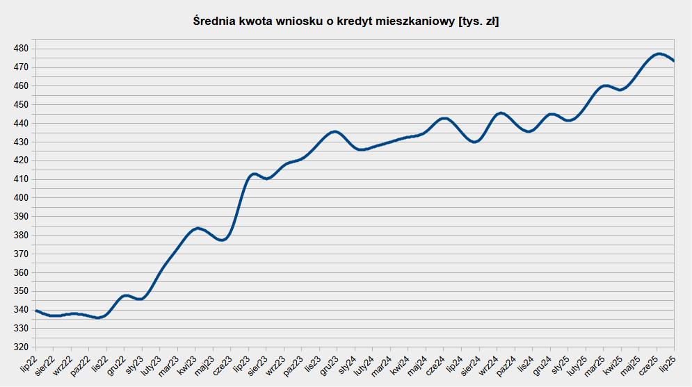 Średnia kwota wniosku o kredyt na zakup mieszkania