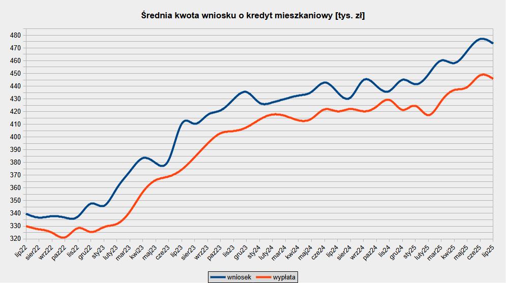 Średnia kwota wypłaconego kredytu na nieruchomość mieszkaniową