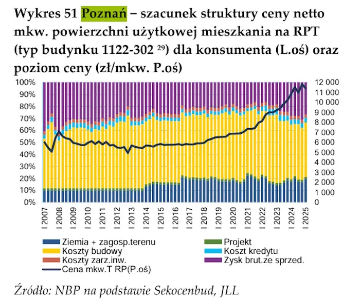 Jak zmieniała się struktura ceny mieszkania deweloperskiego w Poznaniu