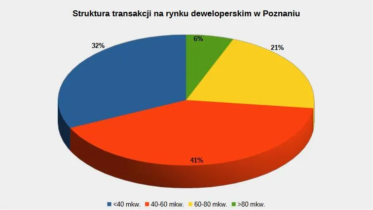 Struktura transakcji na rynku pierwotnym w Poznaniu