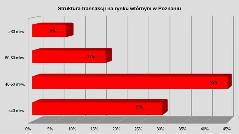 Struktura transakcji na mieszkaniowym rynku wtórnym w Poznaniu