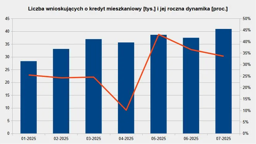 Liczba wnioskujących o kredyt na zakup mieszkania