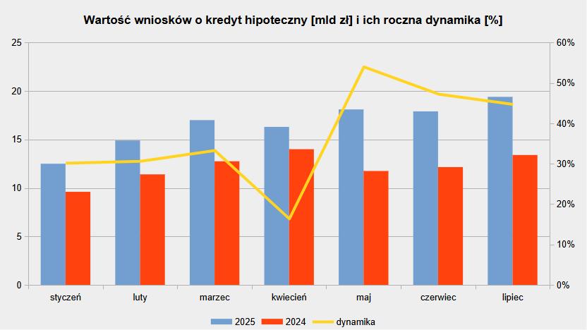 Wartość wniosków o kredyt na zakup mieszkania