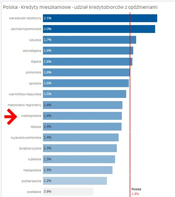 Jak spłacane są kredyty mieszkaniowe w Poznaniu i Wielkopolsce