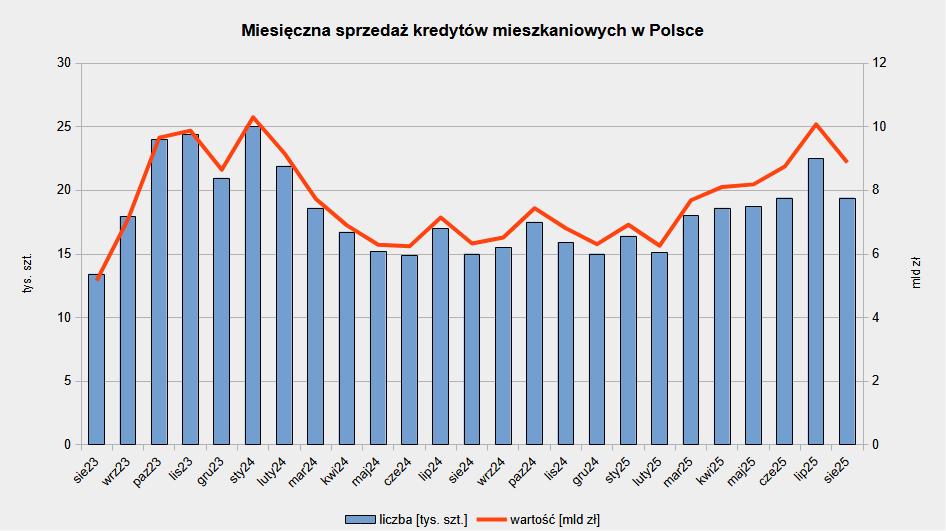 Jak sprzedają się kredyty na mieszkanie: dane od sierpnia 2022 do sierpnia 2025