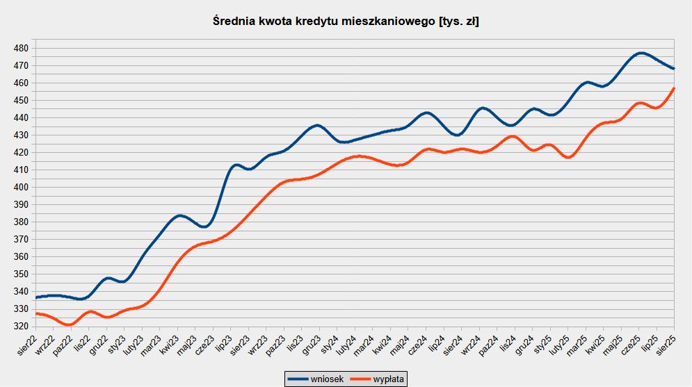 Średnia kwota kredytu na mieszkanie: wniosek i faktyczna wypłata