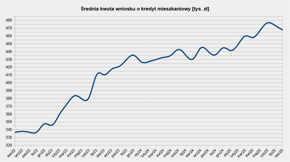 Średnia kwota wniosku o kredyt mieszkaniowy 2022-2025