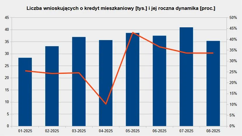 Wnioski o kredyt mieszkaniowy złożone od stycznia do sierpnia 2025