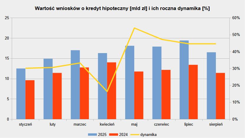 Wartość wniosków o kredyt hipoteczny od stycznia do sierpnia 2025