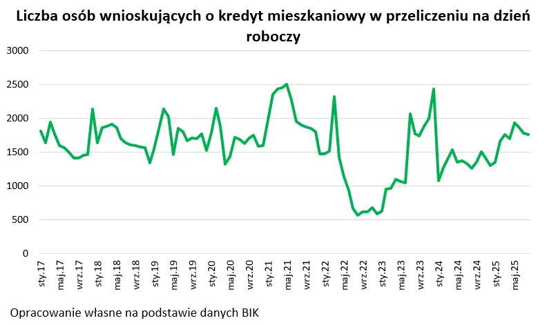 Wnioski o kredyt mieszkaniowy w przeliczeniu na dzień roboczy