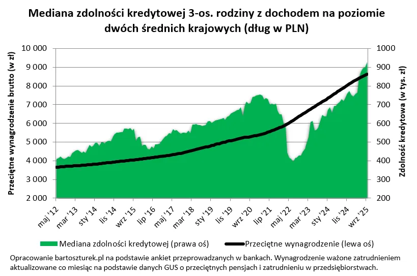 Zdolność kredytowa rodziny 2+1 zarabiającej dwie średnie krajowe