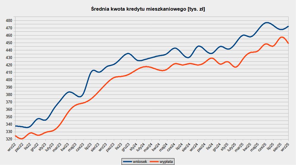 Średnia kwota wnioskowanego i udzielonego finansowania bankowego na zakup mieszkania