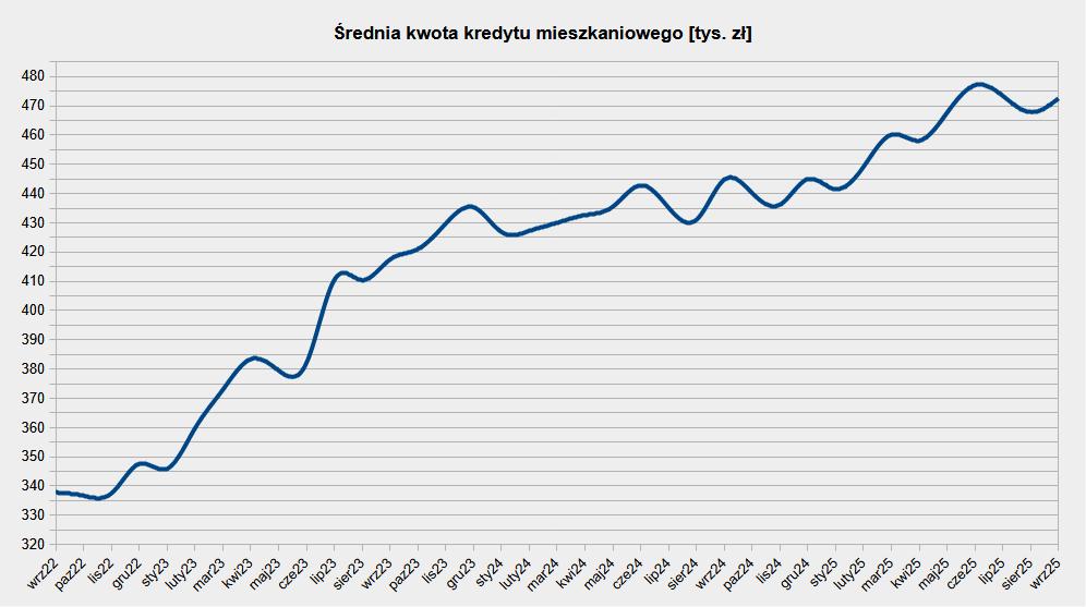 Średnia wnioskowana kwota kredytu hipotecznego od września 2022 do września 2025