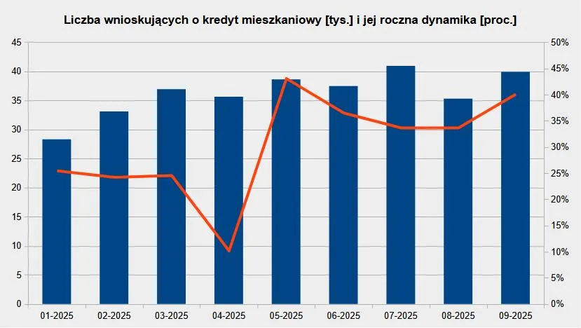 Liczba wniosków kredytowych o hipotekę od stycznia do września 2025 wraz z dynamiką wzrostu