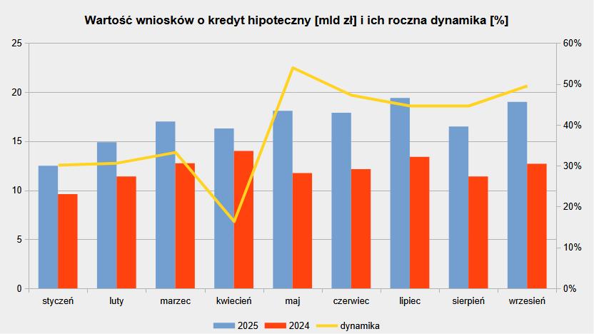 Na ile opiewają wnioski kredytowe o hipotekę? || Wartość wniosków kredytowych o hipotekę od stycznia do września 2025