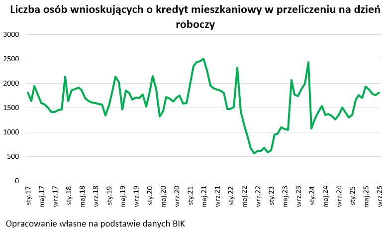Wnioski kredytowe o hipotekę w przeliczeniu na dzień roboczy