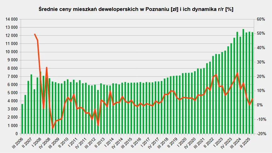 Nowe mieszkania w Poznaniu — ceny i ich dynamika