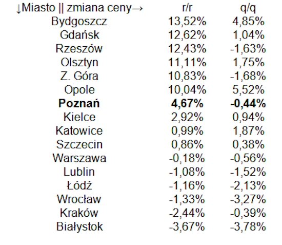 Nowe mieszkania w Poznaniu i innych miastach wojewódzkich — dynamika zmiany ceny w III kwartale 2025
