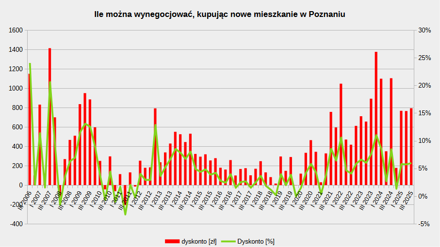 Nowe mieszkania w Poznaniu — dyskonto cenowe