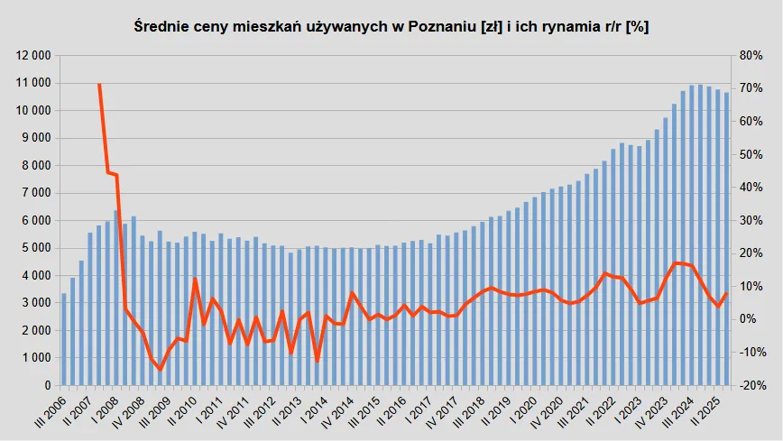 Ceny używanych mieszkań w Poznani i ich dynamika