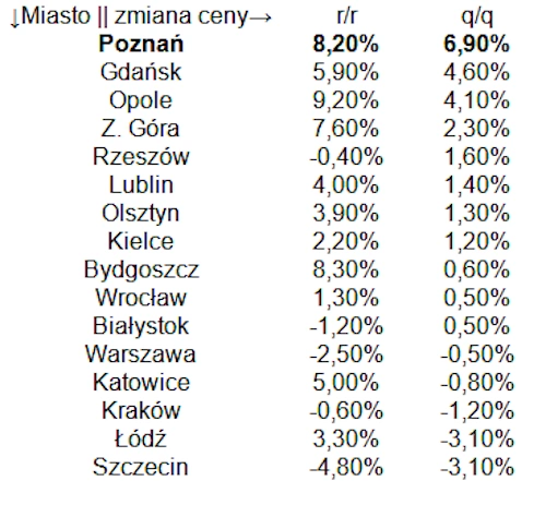 Używane mieszkania w Poznaniu i innych miastach wojewódzkich — dynamika zmiany ceny w III kwartale 2025