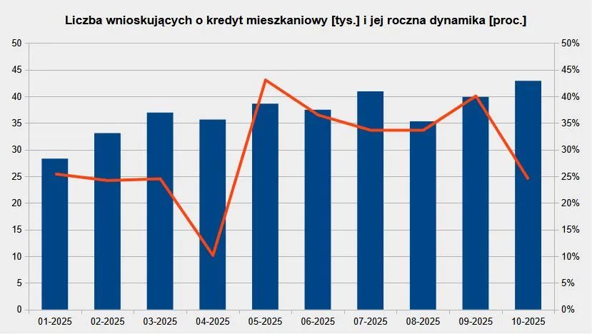 Wnioski o kredytowanie nieruchomości w poszczególnych miesiącach 2025