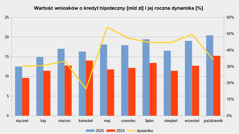 Wartość wniosków o kredytowanie nieruchomości w poszczególnych miesiącach 2025